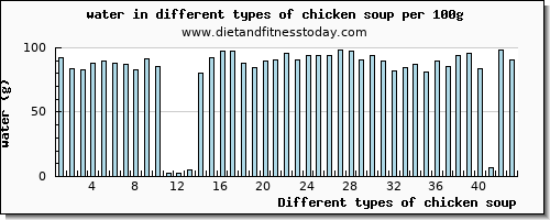 chicken soup water per 100g